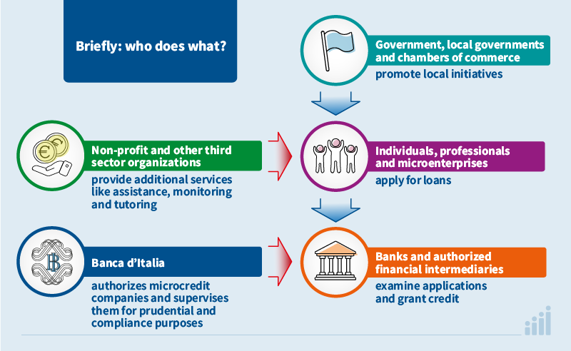 Operators and their roles in microcredit 