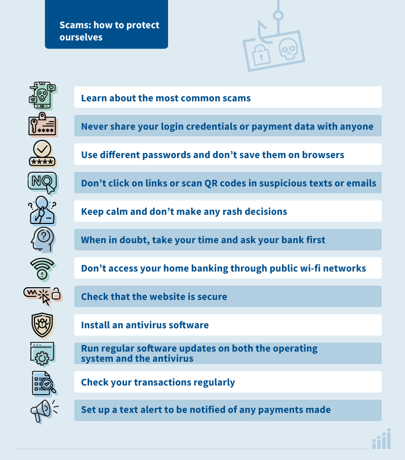 Stay informed about common scams and heed official alerts on new fraud methods.       Never share your credentials. Keep your passwords, PINs, and other payment details secret. Remember: your bank will never ask for them;       Use different passwords and don't save them in your browser. Reusing passwords or saving them automatically makes you vulnerable to cyberattacks;       Avoid clicking links or scanning QR codes in suspicious messages; these often lead to fraudulent sites or malware downloads;       Stay calm and think. Scammers create urgency and anxiety to make you act without thinking;       If in doubt, contact your bank. If someone calls claiming your account is compromised, ends a card, or your online banking is malfunctioning, hang up and contact your bank via official channels;       Avoid using online banking over public Wi-Fi networks – they are less secure and increase risk of attacks;       Check website security: many browsers show a padlock icon near the website's address (URL) if it is secure, usually to the left of 'https';       Install and regularly update antivirus software on your smartphone, computer and tablet;       Keep your operating system updated to the latest version on your smartphone, computer and tablet;       Regularly review your transactions: check your card payments and online banking transactions periodically. Report any suspicious activity immediately and block your card if needed;       Enable payment alerts via SMS or app notifications to spot unauthorised transactions quickly. 