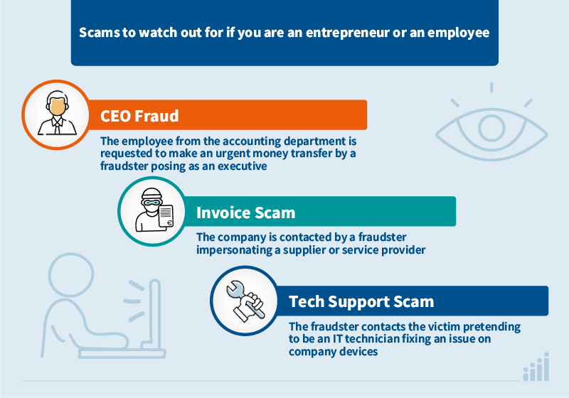  CEO fraud: the employee is requested to transfer money from the company account to that of a false supplier;       Invoice scam: a company is approached by someone posing as a goods or service provider;       Tech support scam: the fraudster contacts the victim posing as a technician fixing issues on a company device. 