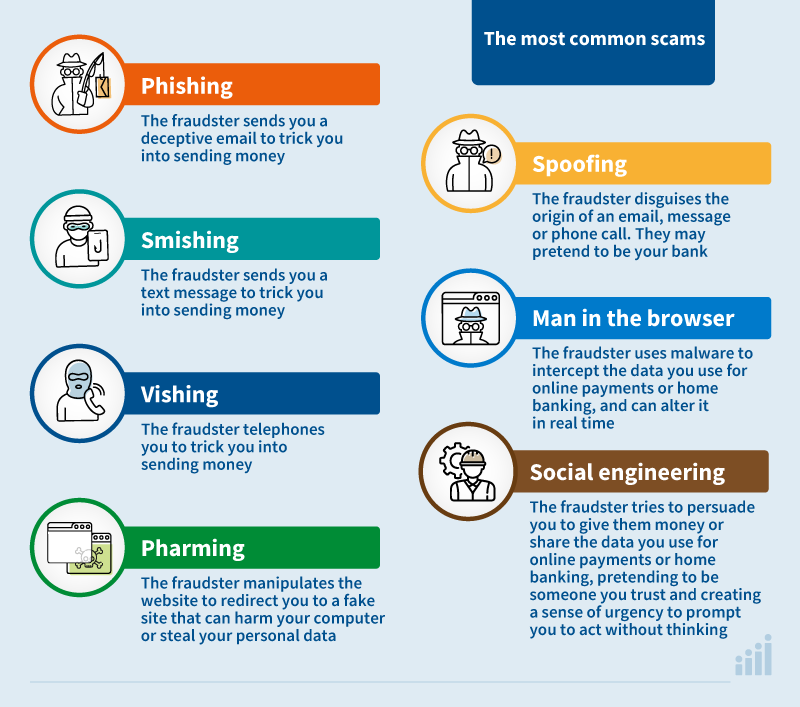 Phishing, smishing, vishing,pharming, spoofing,man in the browser,ingegneria sociale.