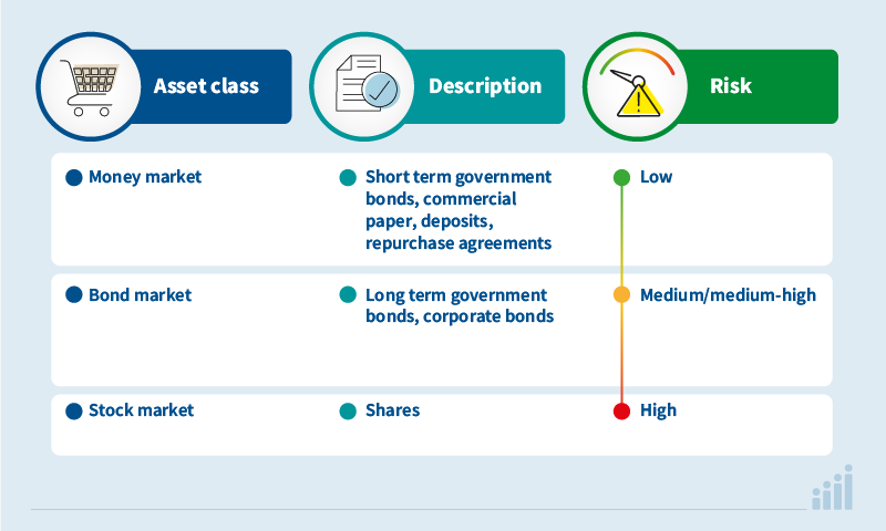 Asset class and risks