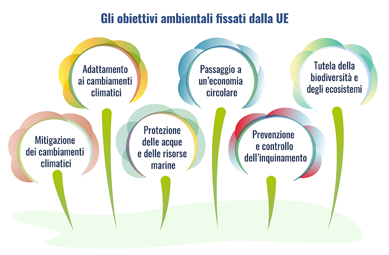 Gli obiettivi ambientali fissati dall'Unione europea