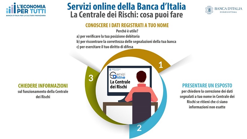 Servizi online della Banca d'Italia