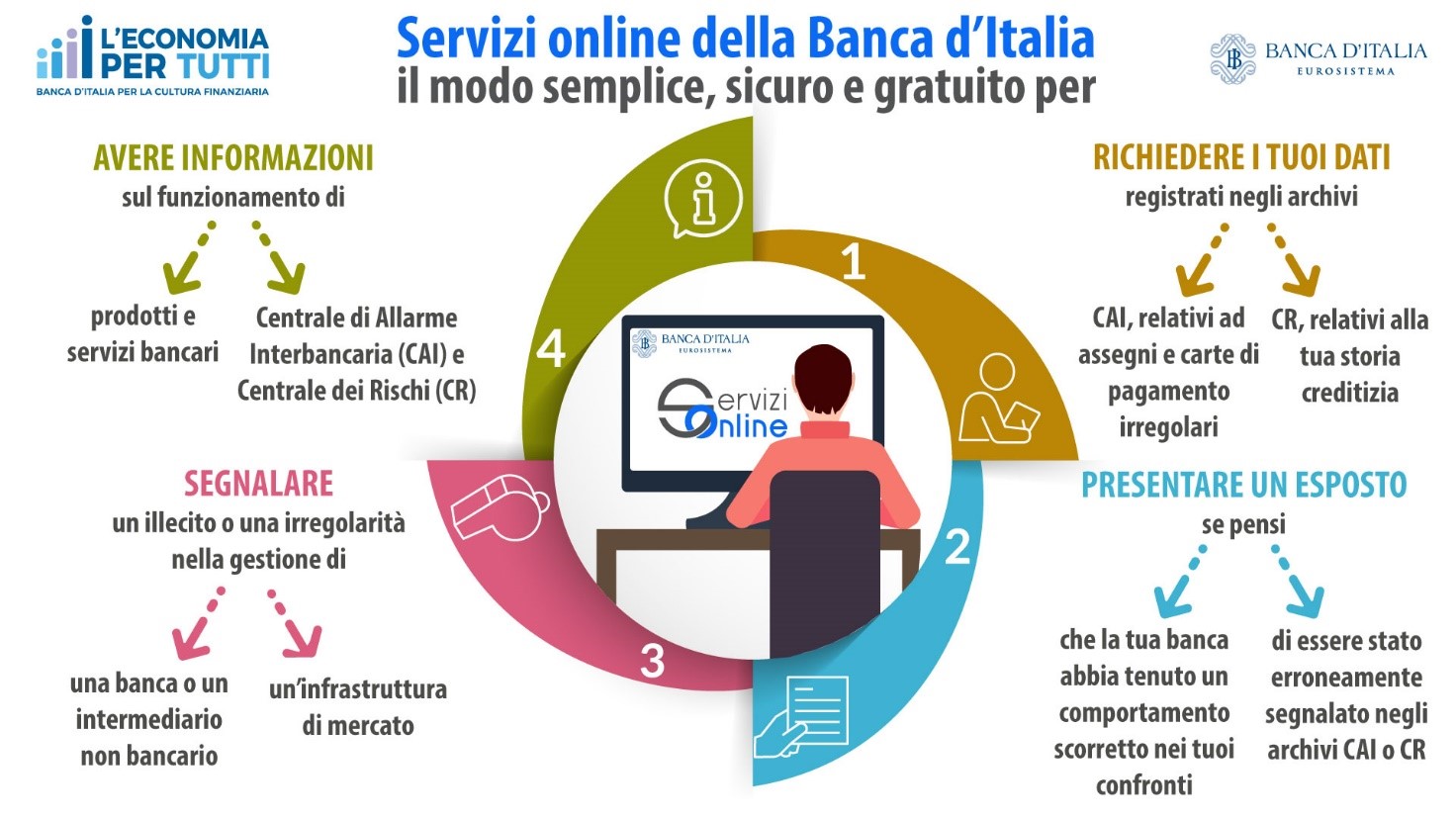 Servizi online della Banca d'Italia