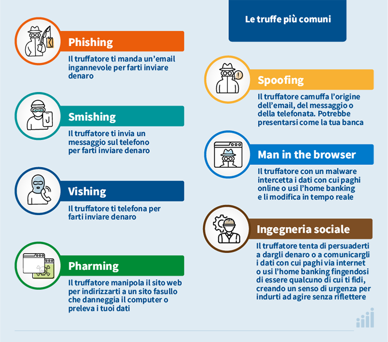 Phishing, smishing, vishing,pharming, spoofing,man in the browser,ingegneria sociale.