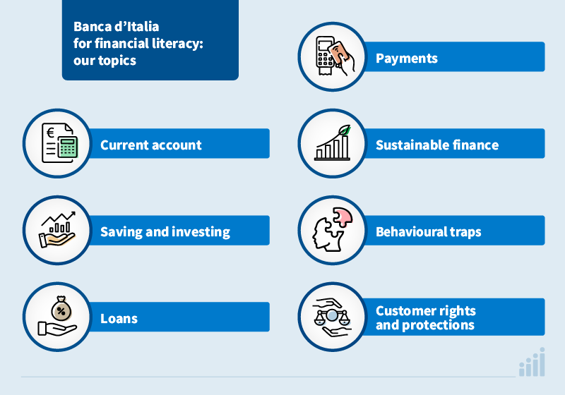 Current acocunt, saving and investing, loans, payments, sustainable finance, behavioural traps, customer rights and protections