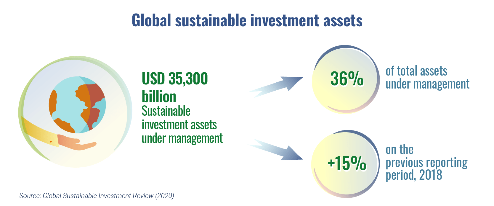 Global sustainable investment assets Economics for everyone