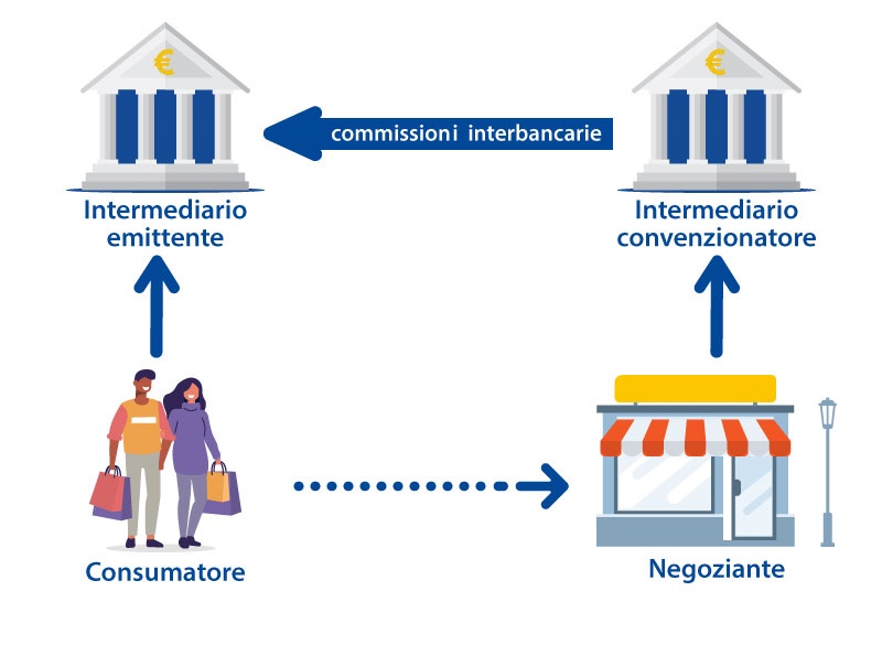 Schema pagamento con carta di debito
