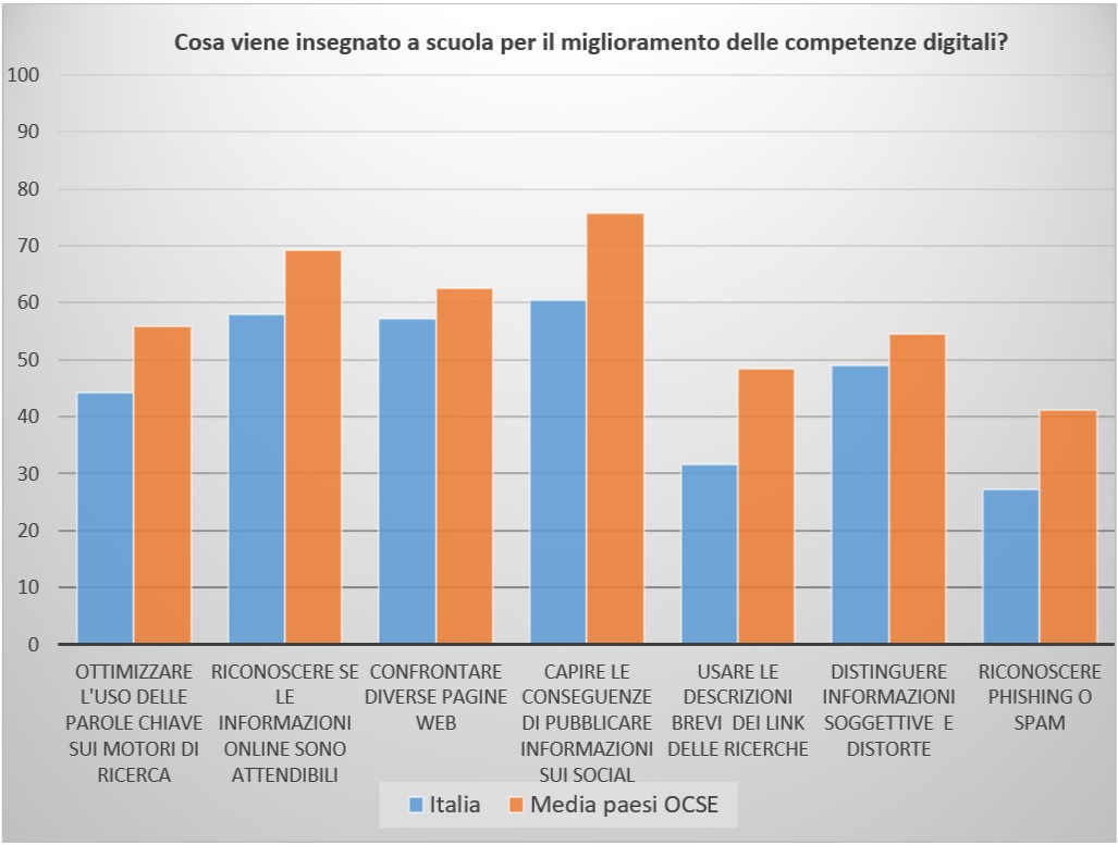 Fonte: OECD, PISA 2018 Database, Tavola B.2.6.