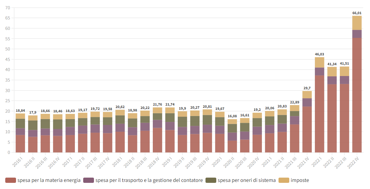 Condizioni economiche di fornitura per una famiglia con 3kW di potenza impegnata e 2.700 kWh di consumo annuo in c€/kWh Il grafico mostra l'andamento del costo per un kilowattora di energia elettrica dal primo trimestre del 2016 al quarto trimestre del 2022. Il costo totale, dopo essere rimasto sostanzialmente stabile fino al primo trimestre 2020 intorno ad un valore di circa 20 centesimi di euro per kilowattora, si è ridotto a circa 16 centesimi di euro nel secondo e terzo trimestre 2020: Ha poi iniziato a crescere, accelerando nel quarto trimestre del 2021 fino al massimo di 66 centesimi di euro nel quarto trimestre 2022.