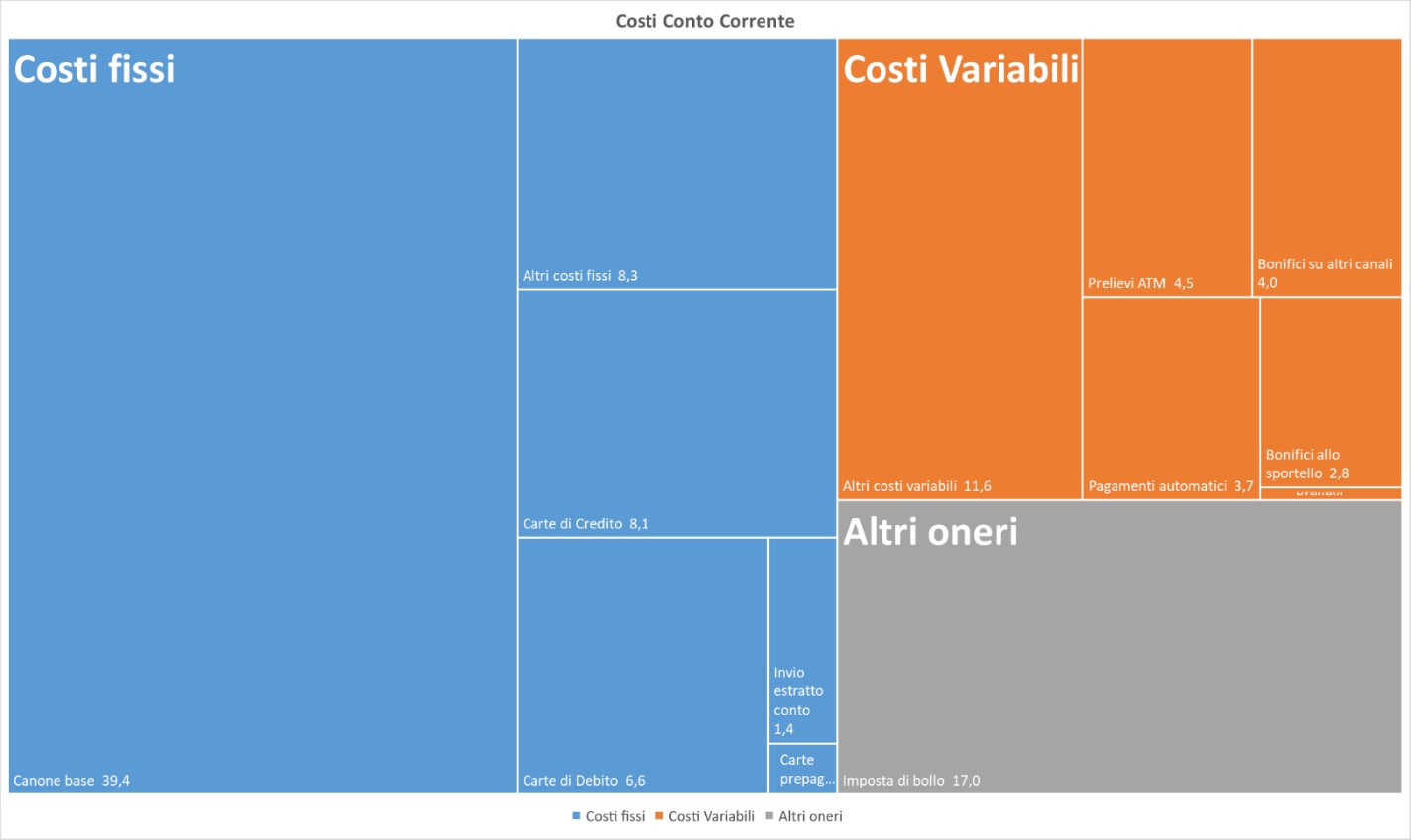 Figura 1: dettaglio dei costi medi di gestione del conto corrente suddivisi per tipologia (costi fissi, costi variabili, altri oneri).