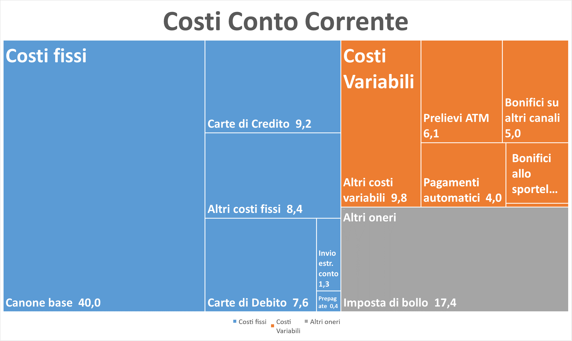 Schema costi conto corrente
