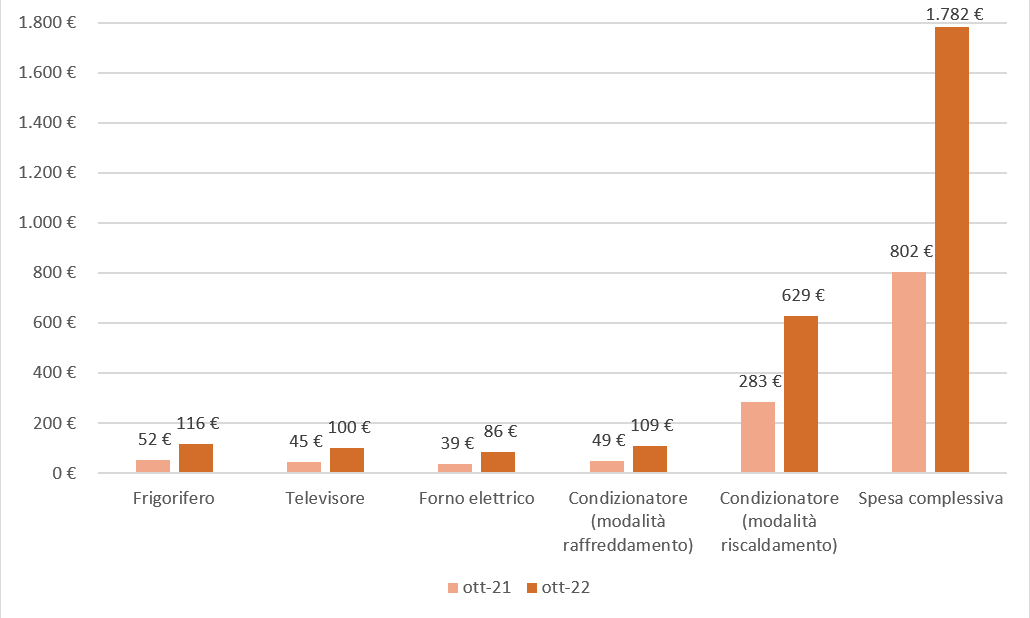 Stima del costo medio annuo dell'energia elettrica per una famiglia standard di quattro persone con un consumo medio complessivo di 2.700 kWh all'anno in regime di maggior tutela il grafico stima come varia, per una famiglia tipo di 4 persone con un consumo medio complessivo di 2.700 kilowattora all'anno, il costo dell'elettricità consumata da alcuni elettrodomestici di media efficienza confrontando i prezzi medi di ottobre 2021 e di ottobre 2022. Dal confronto troviamo che l'aumento del costo dell'energia ha un impatto diretto nella nostra quotidianità.