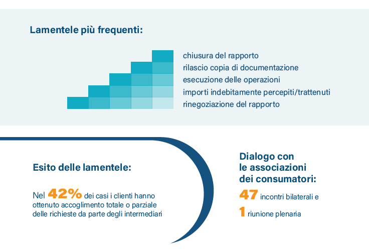 Lamentele più frequenti