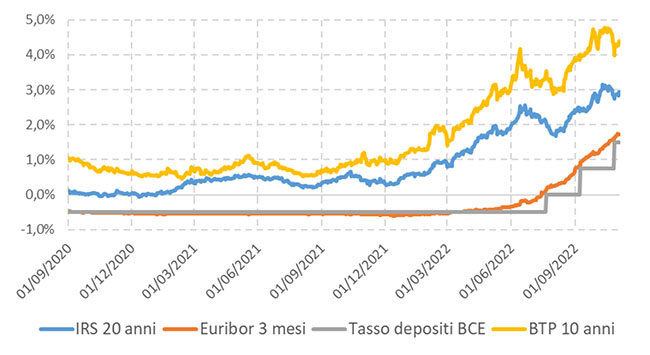 Nel grafico si mostra l'andamento da settembre 2020 ad oggi di quattro tassi di interesse: due tassi a breve termine (cioè il tasso sui depositi della BCE e l'Euribor a tre mesi) e due a lungo termine (l'interest rate swap, IRS, a venti anni e il tasso sui BTP a 10 anni). I quattro tassi partono da valori di settembre 2020 molto bassi, intorno all'uno per cento o inferiori. Agli inizi di novembre scorso i tassi a breve erano saliti intorno all'1,5 per cento, il BTP a 10 anni superava il 4 per cento e l'IRS a venti anni era prossimo al 3 per cento.