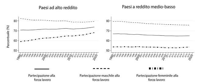 divario di genere nella partecipazione alla forza lavoro