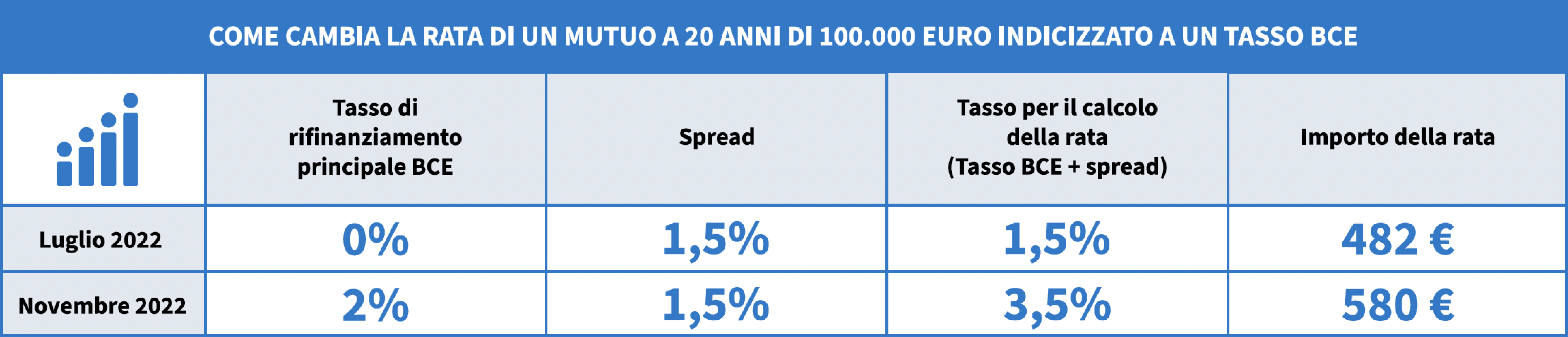 Nella tavola si riepiloga l'esempio appena fatto: con un aumento del tasso variabile dall'1,5 al 3,5 per cento e con la rata del mutuo di centomila euro a venti anni che aumenta da 482 a 580 euro.
