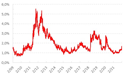 L'andamento dello spread dal 2009