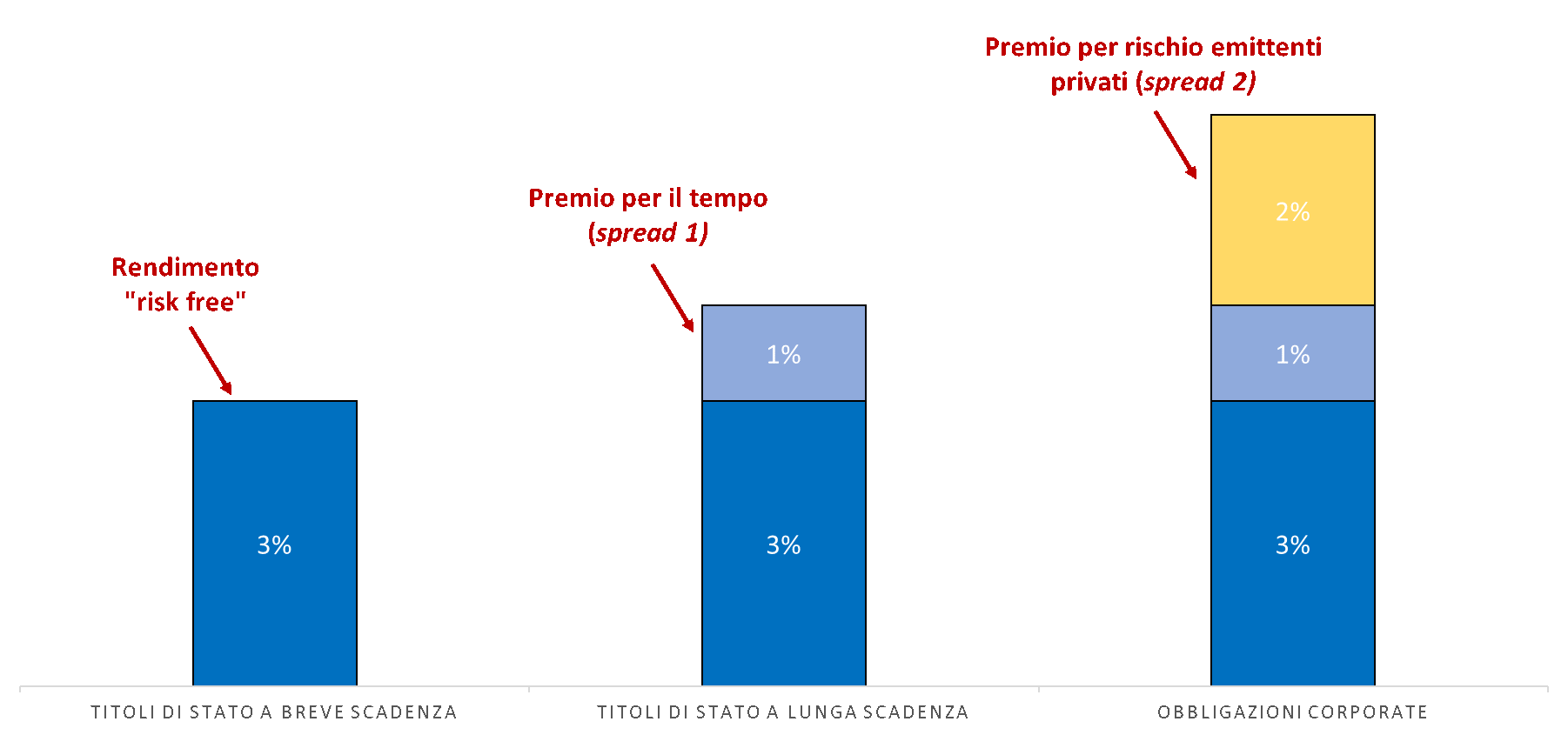 Il grafico mostra i rendimenti ipotetici di tre tipologie di obbligazioni: titoli di Stato a breve scadenza, titoli di Stato a lunga scadenza e obbligazioni corporate. Ciascun rendimento è rappresentato da un istogramma che a sua volta è composto dall'unione di uno o più blocchi sovrapposti. Il rendimento dei titoli di Stato a breve scadenza, pari al 3%, è formato da un unico blocco ed è comune a tutte le obbligazioni rappresentate. Il rendimento dei titoli di Stato a lunga scadenza invece, pari al 4%, è formato da due blocchi: quello precedente (3%) più un blocco relativo al premio per il tempo (1%). Infine il rendimento delle obbligazioni corporate, pari al 6%, è formato da tre blocchi: i due precedenti (3% e 1%) più un altro blocco relativo al premio per il rischio dovuto agli emittenti privati (2%)