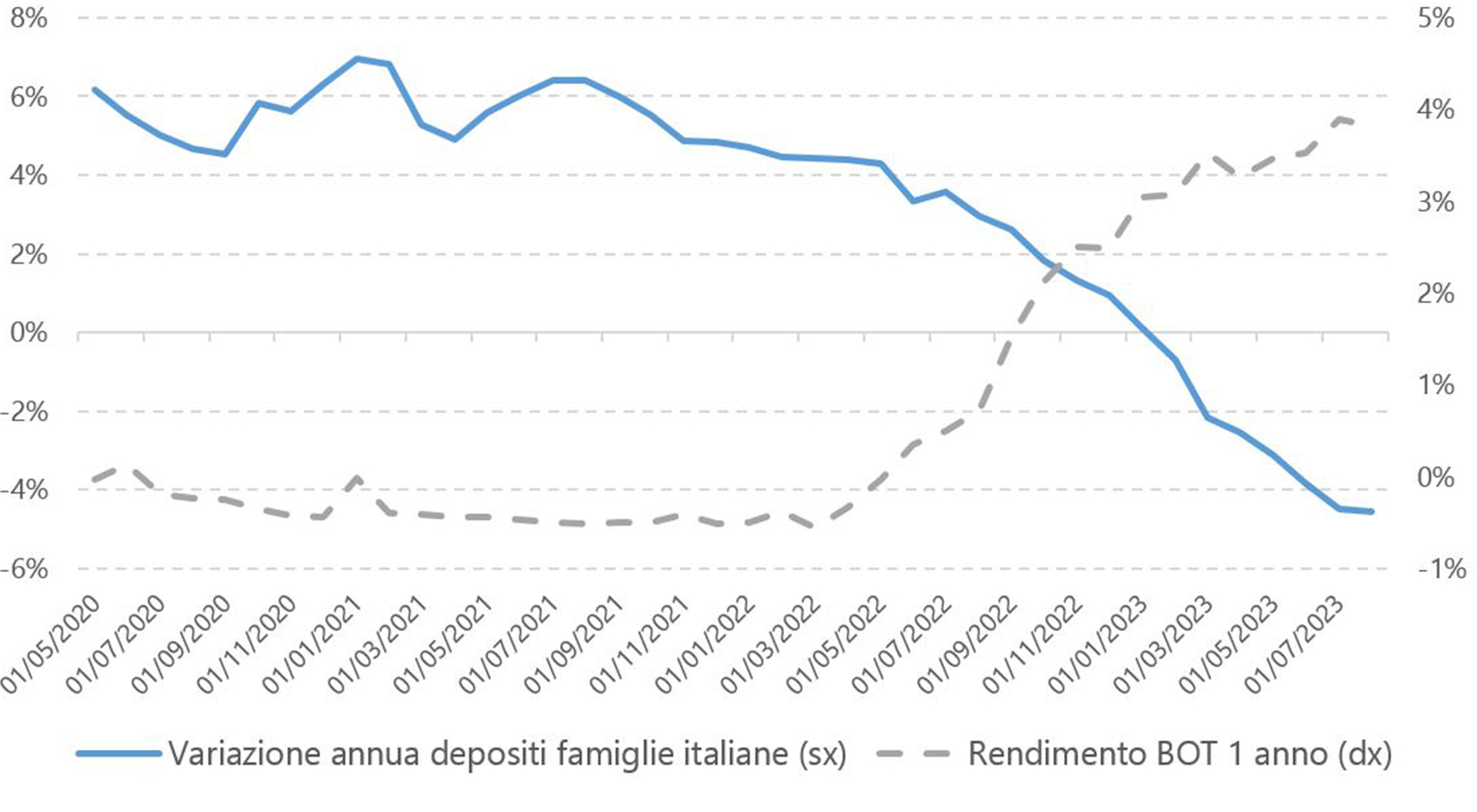 Il grafico mostra una linea per la variazione dei depositi che parte dal 6% a maggio del 2020 e scende sotto lo zero nell'estate del 2023 e una linea per il rendimento dei BOT che si muove esattamente in modo opposto, sale mentre si riduce la crescita dei depositi, partendo dallo 0% per arrivare poco sotto al 4%.
