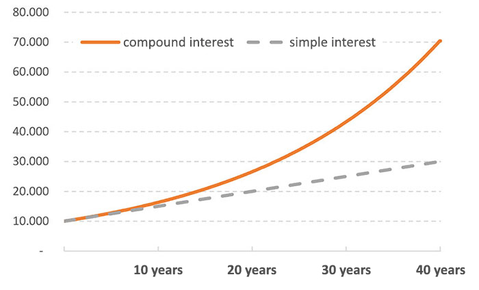 The chart shows the effect of simple interest and compound interest on an investment. The amount invested is €10,000, the interest rate is 5 per cent, and the time span considered is 40 years.
The chart is a Cartesian graph: the horizontal axis shows the years of the investment (10, 20, 30 and 40), while the vertical axis shows amounts in euros (€10,000, €20,000, €30,000….. up to €80,000).
The graph displays two upward‑sloping lines. One is an exponential curve and represents the growth of the investment with compound interest; the other is a straight line and shows the growth of the investment with simple interest.
Over time, the final amount – that is, the initial capital plus the interest earned – increases much more with compound interest. After 40 years, an initial investment of €10,000 grows to more than €73,000 with compound interest, while with simple interest it reaches “only” €30,000.