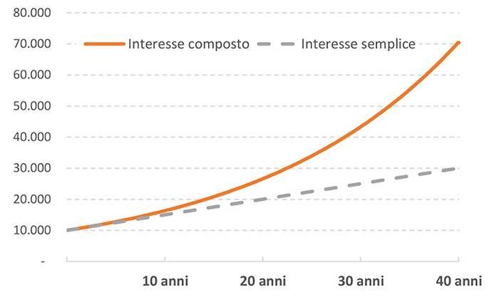 il grafico mostra due linee che tendono verso l'alto, verso valori sempre più grandi, col passare degli anni. Intorno al decimo anno, la linea del capitale nell'ipotesi dell'interesse composto inizia a discostarsi in misura percettibile e a collocarsi più in alto rispetto a quella del capitale nell'ipotesi dell'interesse semplice. Poi la distanza tra le due linee cresce velocemente con il passare degli anni. La linea dell'interesse composto si curva progressivamente verso l'alto, mentre quella dell'interesse semplice rimane dritta puntando sempre verso la stessa direzione (cresce in maniera lineare).