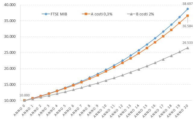 Il grafico mostra tre linee per descrivere, lungo un arco di vent'anni, l'andamento del livello in euro dell'indice FTSE MIB, di un investimento A con costi dello 0,3% all'anno e di un investimento B con costi del 2% all'anno. Le tre linee partono da 10.000 euro e poi crescono di anno in anno, separandosi sempre di più. Quella dell'indice va più velocemente verso l'alto, è più ripida, e raggiunge alla fine dei venti anni il valore di 38.697 euro. Quella dell'investimento A costi 0,3% segue subito sotto e raggiunge alla fine del periodo i 36.584 euro. La linea dell'investimento B costi 2% è la più bassa e la distanza con le altre aumenta velocemente: alla fine dei venti anni raggiunge un valore molto inferiore rispetto alle altre due linee e pari a 26.533 euro.