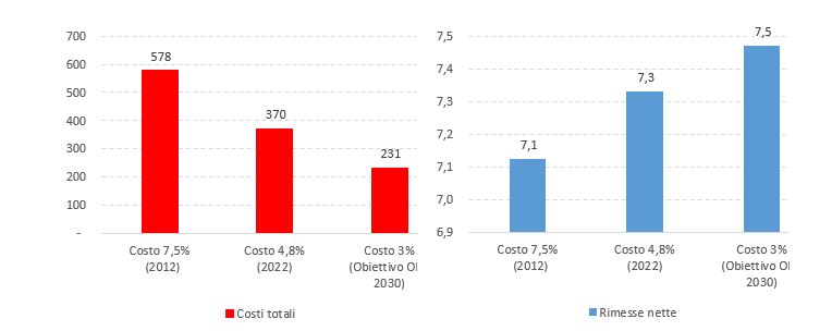 Il grafico di sinistra mostra come i costi totali scendono da 578 milioni, a 370 milioni e a 231 milioni sotto tre ipotesi differenti di costi percentuali 7,5%, 4,8% e 3%. Il grafico di destra mostra come, di conseguenza, le rimesse nette che raggiungono i paesi destinatari aumentano al ridursi dei costi da 7,1 a 7,3 e a 7,5 miliardi.