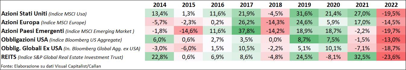 rendimento asset class