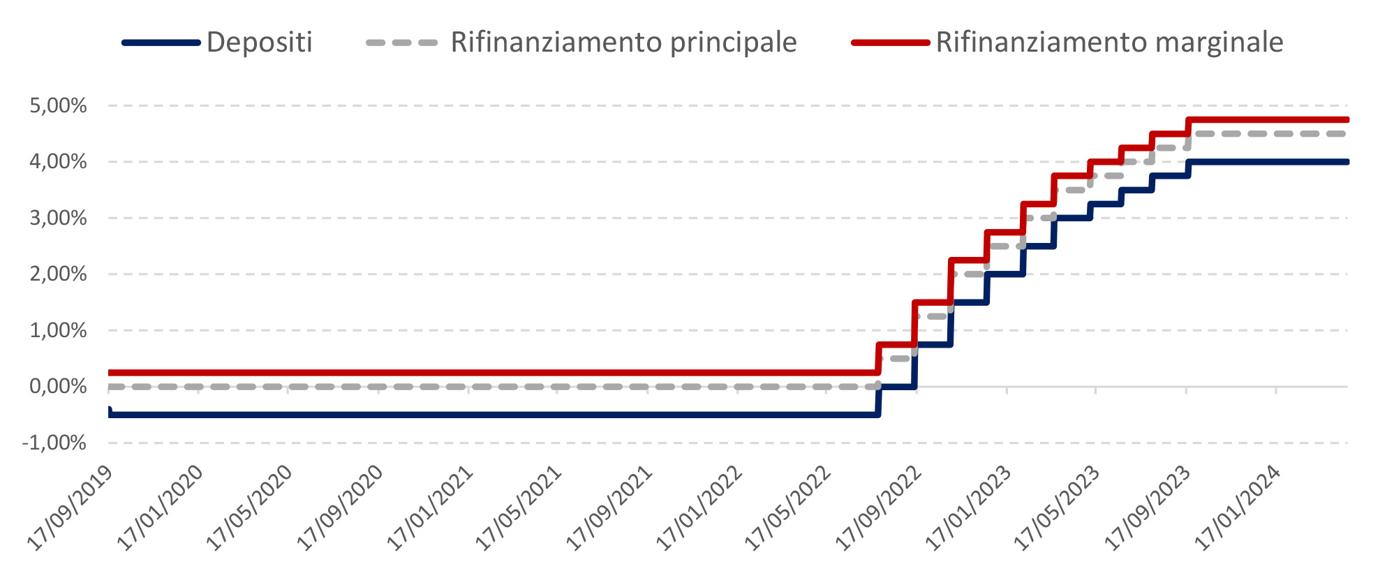 Testo per accessibilità: il grafico mostra l’andamento del tasso sui depositi, di rifinanziamento principale e marginale dal settembre 2019 all’aprile 2024. Dopo un lungo periodo di stabilità in cui i tre tassi erano pari, rispettivamente, a -0,5%, 0% e 0,25%, il grafico mostra una crescita “a scalini” a partire del luglio 2022, data a partire dalla quale i tassi hanno iniziato a crescere progressivamente fino a raggiungere nel settembre 2023 il 4%, 4,5% e 4,75% rispettivamente.