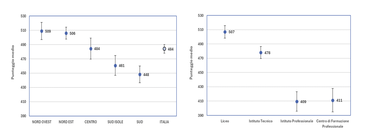I due grafici mostrano il punteggio medio in alfabetizzazione finanziaria degli studenti italiani per area geografica e tipologia di istruzione. Tra le aree geografiche, i punteggi medi del Nord Ovest (509 punti) e del Nord Est (506 punti) sono più alti di quelli delle altre aree geografiche e della media nazionale; il Centro (484 punti) non si discosta dalla media nazionale, il Sud (448 punti) e il Sud Isole (461 punti) hanno punteggi medi più bassi. Tra le tipologie di istruzione, il punteggio medio più alto è quello dei Licei (507 punti), seguiti dagli Istituti Tecnici (478 punti); i punteggi medi degli Istituti Professionali (409 punti) e dei Centri di Formazione Professionale (411 punti) sono significativamente più bassi.