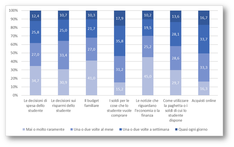 Il grafico mostra la percentuale di studenti che parlano in famiglia 'quasi ogni giorno', 'una o due volte a settimana', 'una o due volte al mese', 'mai o molto raramente' dei seguenti temi economici e finanziari: le decisioni di spesa dello studente, le decisioni sui risparmi dello studente, il bidget familiare, i soldi per le cose che lo studente vuole comprare, le notizie che riguardano l'economia o la finanza, come utilizzare la paghetta o i soldi di cui lo studente dispone, acquisti online.