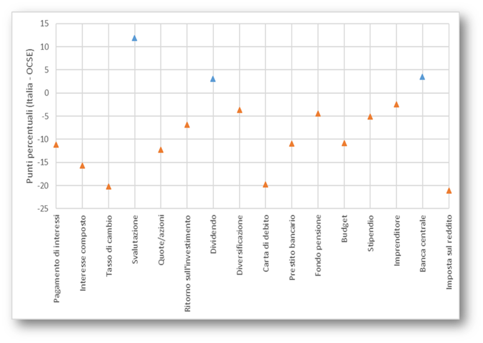 Il grafico mostra la differenza in punti percentuali con il dato medio OCSE della percentuale di studenti italiani che dichiarano di aver imparato a scuola e di conoscere il significato dei seguenti termini economici e finanziari: pagamento di interessi, interesse composto, prestito bancario, tasso di cambio, quote/azioni, ritorno sull'investimento, dividendo, diversificazione, carta di debito, fondo pensione, budget, stipendio, imprenditore, imposta sul reddito, banca centrale.