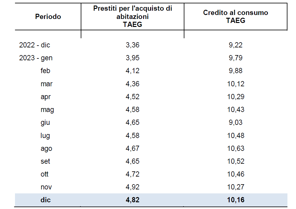 segue tabella numerica dei tagli di interesse bancari sui depositi