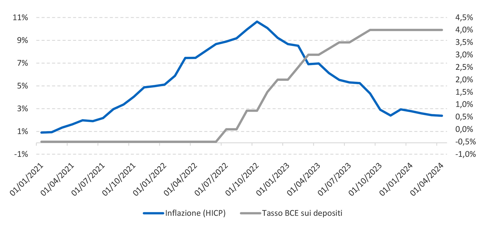 Il grafico mostra l'andamento dell';inflazione europea misurata dall'indice armonizzato dei prezzi al consumo e il livello del tasso BCE sui depositi. L'inflazione cresce progressivamente dallo 0,9% del gennaio 2021 al 8,6% di giugno 2022 mentre il tasso BCE sui depositi rimane fisso a -0,5%. A partire da luglio 2022 il tasso sui depositi inizia a crescere con un andamento a scalini fino a raggiungere il 4% nel settembre 2023 mentre l'inflazione, dopo aver toccato un picco del 10,6% dell';ottobre 2022, scende progressivamente al 2,4% nell'aprile del 2024.