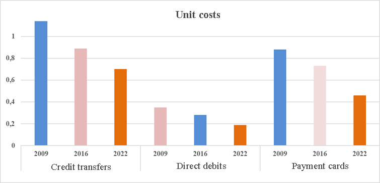 The chart shows the unit cost in euros of wire transfers, direct debits and payment cards in 2009, 2016 and 2022. For all, the cost has declined progressively.