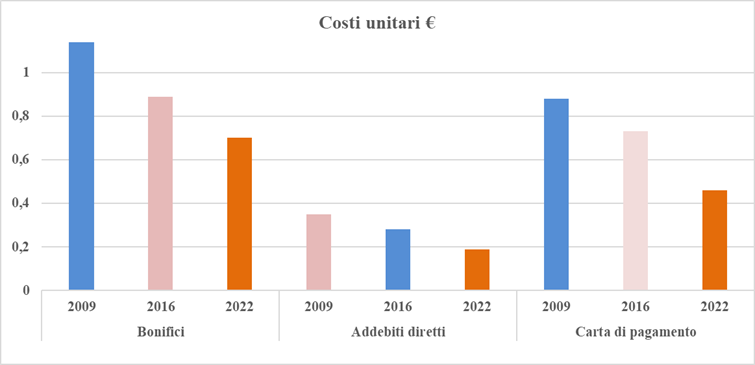 Il grafico mostra il costo unitario in euro di bonifici, addebiti diretti e carte di pagamento nel 2009, nel 2016 e nel 2022. Per tutti il costo è calato progressivamente.