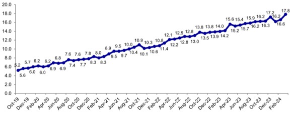 Percentuale di bonifici istantanei sul totale dei bonifici nell'area dell'euro