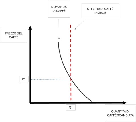 Domanda e offerta di caffè prima dello shock di offerta