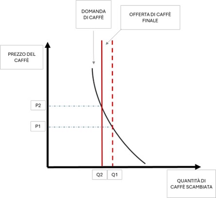Domanda e offerta di caffè a seguito dello shock di offerta