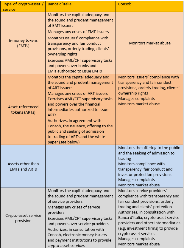 The table shows the division of responsibilities between Banca d’Italia and CONSOB under MiCAR in relation to electronic-money tokens (EMTs), asset-referenced tokens (ARTs), crypto-assets other than ARTs and EMTs, and crypto-asset service provision.
Banca d’Italia monitors the capital adequacy and the sound and prudent management of EMT and ART issuers and crypto-asset service providers, and manages their crises. Banca d’Italia d’Italia exercises AML/CFT supervisory tasks and powers over financial intermediaries authorized to issue EMTs and ARTs and for crypto-asset service providers. Banca d’Italia also monitors EMT issuers’ compliance with transparency and fair conduct provisions, orderly trading and client ownership rights, and manages complaints relating to EMTs. In agreement with CONSOB, Banca d’Italia authorizes ART issuance, public offering, admission to trading and white papers. In consultation with CONSOB, Banca d’Italia authorizes electronic money issuers and payment institutions to provide crypto-asset services.CONSOB monitors the compliance of ART issuers and crypto-asset service providers with transparency and fair conduct provisions, orderly trading and client ownership rights. CONSOB manages complaints relating to ARTs and crypto-asset service providers. It supervises public offerings, admission to trading, compliance with fair conduct rules and investor protection for crypto-assets other than EMTs and ARTs. In consultation with Banca d’Italia, CONSOB authorizes specialized crypto-asset service providers and other financial intermediaries (e.g. investment firms) that wish to provide crypto-asset services. Finally, it monitors market abuse for all types of crypto-assets and for the provision of crypto-asset services.