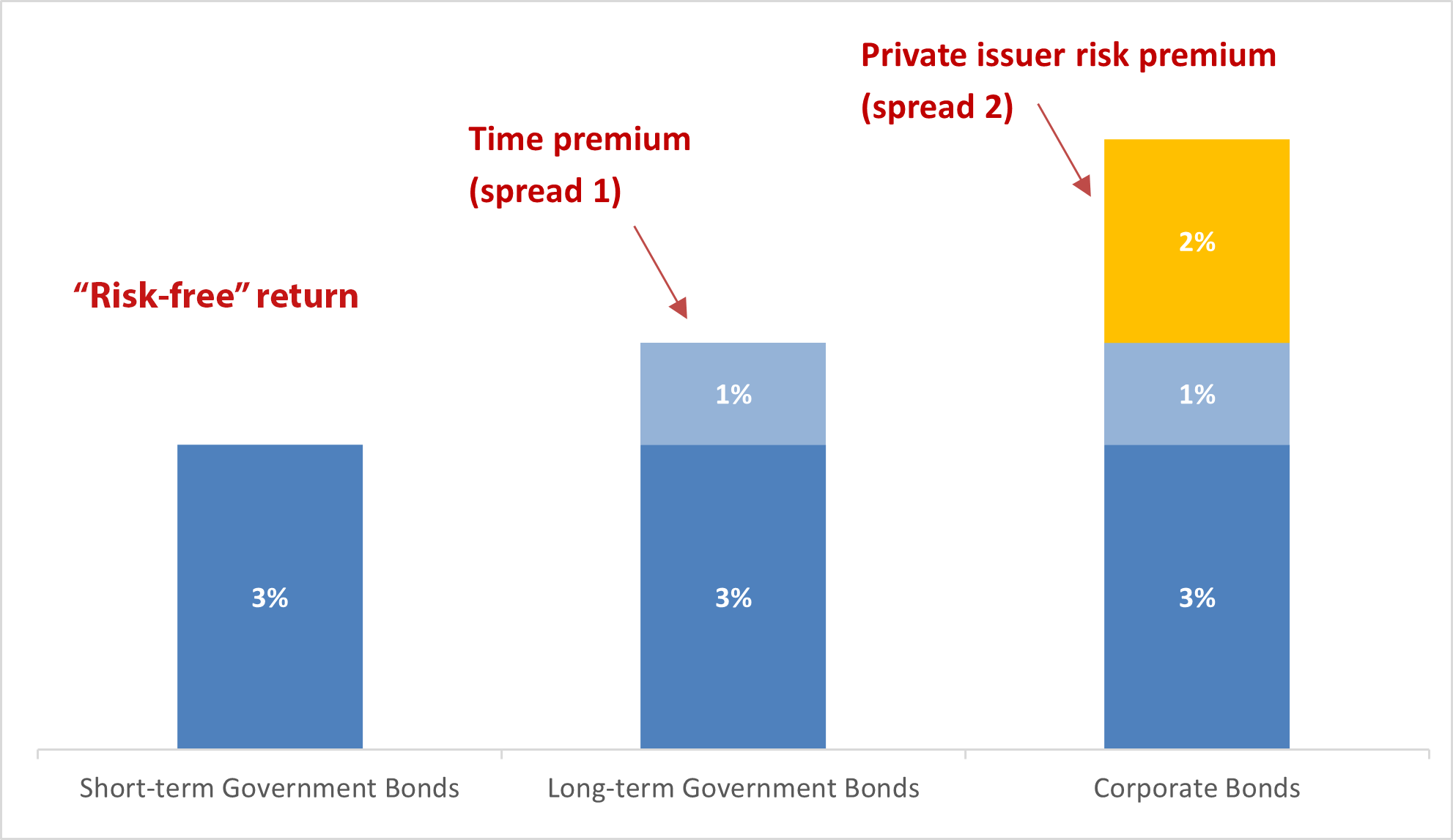 The chart shows the hypothetical returns of three types of bonds: short term government bonds, long term government bonds, and corporate bonds. Each return is represented by a bar chart, which is in turn composed of one or more stacked segments. The return on short term government bonds, equal to 3%, consists of a sin-gle segment and is common to all the bonds shown. The return on long term government bonds, on the other hand, equal to 4%, is made up of two segments: the previous one (3%) plus an additional segment relating to the time premium (1%). Finally, the return on corporate bonds, equal to 6%, consists of three segments: the two previous ones (3% and 1%) plus another segment relating to the risk premium associated with private is-suers (2%)