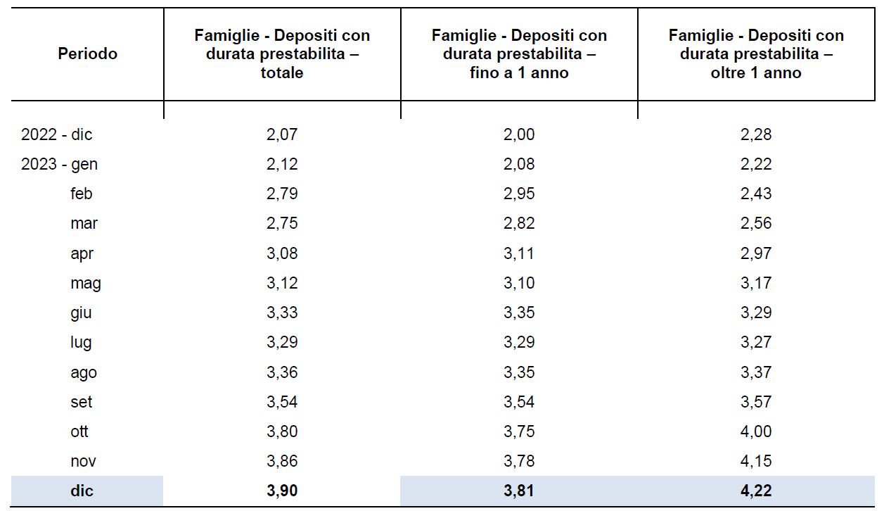 segue tabella numerica dei tagli di interesse bancari sui depositi