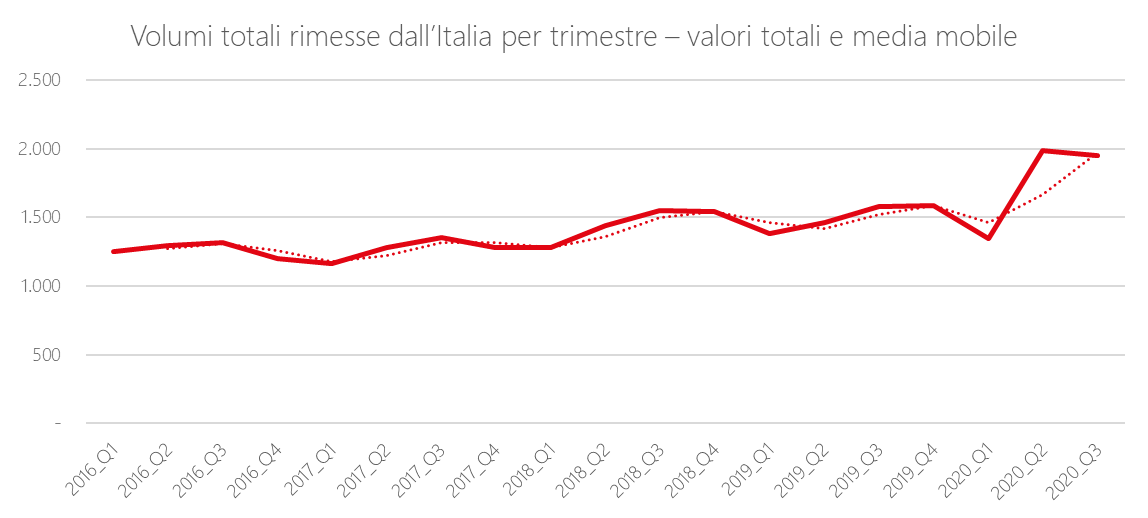 Fonte: elaborazioni Cespi su dati Banca d'Italia (dati in milioni di euro)
