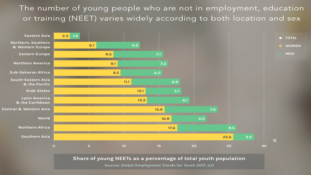 Share of young NEETs as a percentage of total youth population