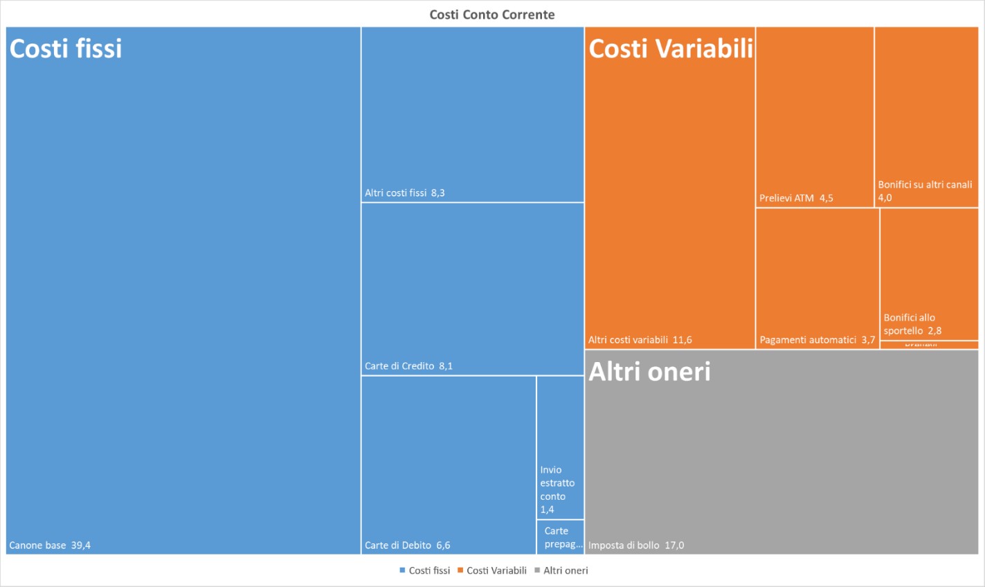 Figura 1: dettaglio dei costi medi di gestione del conto corrente suddivisi per tipologia (costi fissi, costi variabili, altri oneri).