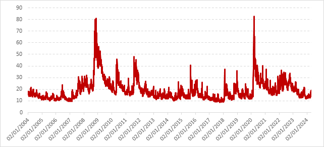 Il grafico mostra il valore del VIX dal 1 gennaio 2004 al 15 febbraio 2024. Fino all'inizio del 2007 il valore dell'indice si è mantenuto su valori inferiori alla media storica di lungo periodo (circa 20). Il VIX è poi aumentato fino a toccare un valore di 80,86 il 20 novembre 2008, poco dopo il fallimento della Lehman Brothers, per poi scendere nuovamente. Tra il 2010 e il 2020 si è mantenuto intorno ad un valore di 20 salvo significativi rialzi come nel maggio 2010 e agosto 2011. Il 16 marzo 2020, allo scoppio della pandemia da Covid-19, ha raggiunto il massimo storico di 82,69 per poi ritornare a valori intorno alla media di lungo periodo.