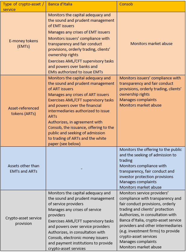 The table shows the division of responsibilities between Banca d’Italia and CONSOB under MiCAR in relation to electronic-money tokens (EMTs), asset-referenced tokens (ARTs), crypto-assets other than ARTs and EMTs, and crypto-asset service provision.
Banca d’Italia monitors the capital adequacy and the sound and prudent management of EMT and ART issuers and crypto-asset service providers, and manages their crises. Banca d’Italia d’Italia exercises AML/CFT supervisory tasks and powers over financial intermediaries authorized to issue EMTs and ARTs and for crypto-asset service providers. Banca d’Italia also monitors EMT issuers’ compliance with transparency and fair conduct provisions, orderly trading and client ownership rights, and manages complaints relating to EMTs.  In agreement with CONSOB, Banca d’Italia authorizes ART issuance, public offering, admission to trading and white papers. In consultation with CONSOB, Banca d’Italia authorizes electronic money issuers and payment institutions to provide crypto-asset services.CONSOB monitors the compliance of ART issuers and crypto-asset service providers with transparency and fair conduct provisions, orderly trading and client ownership rights. CONSOB manages complaints relating to ARTs and crypto-asset service providers. It supervises public offerings, admission to trading, compliance with fair conduct rules and investor protection for crypto-assets other than EMTs and ARTs. In consultation with Banca d’Italia, CONSOB authorizes specialized crypto-asset service providers and other financial intermediaries (e.g. investment firms) that wish to provide crypto-asset services. Finally, it monitors market abuse for all types of crypto-assets and for the provision of crypto-asset services.