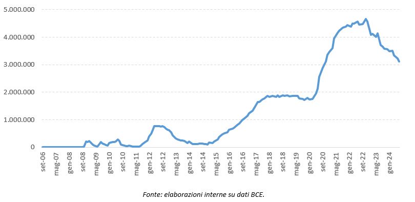 Il grafico mostra un progressivo aumento della liquidità in eccesso a partire dal quarto trimestre del 2008. La crescita, dapprima lenta, accelera nei primi mesi del 2012 arrivando a circa 750 miliardi.  Dopo essere scesa, dal 2015 la liquidità in eccesso ritorna a crescere velocemente, assestandosi dalla fine del 2017 a circa 2 mila miliardi. A partire dalla seconda metà del 2020, la liquidità cresce nuovamente fino ad un massimo di circa 4.650 miliardi verso la fine del 2022 per poi scendere a 3 mila miliardi nel luglio 2024.